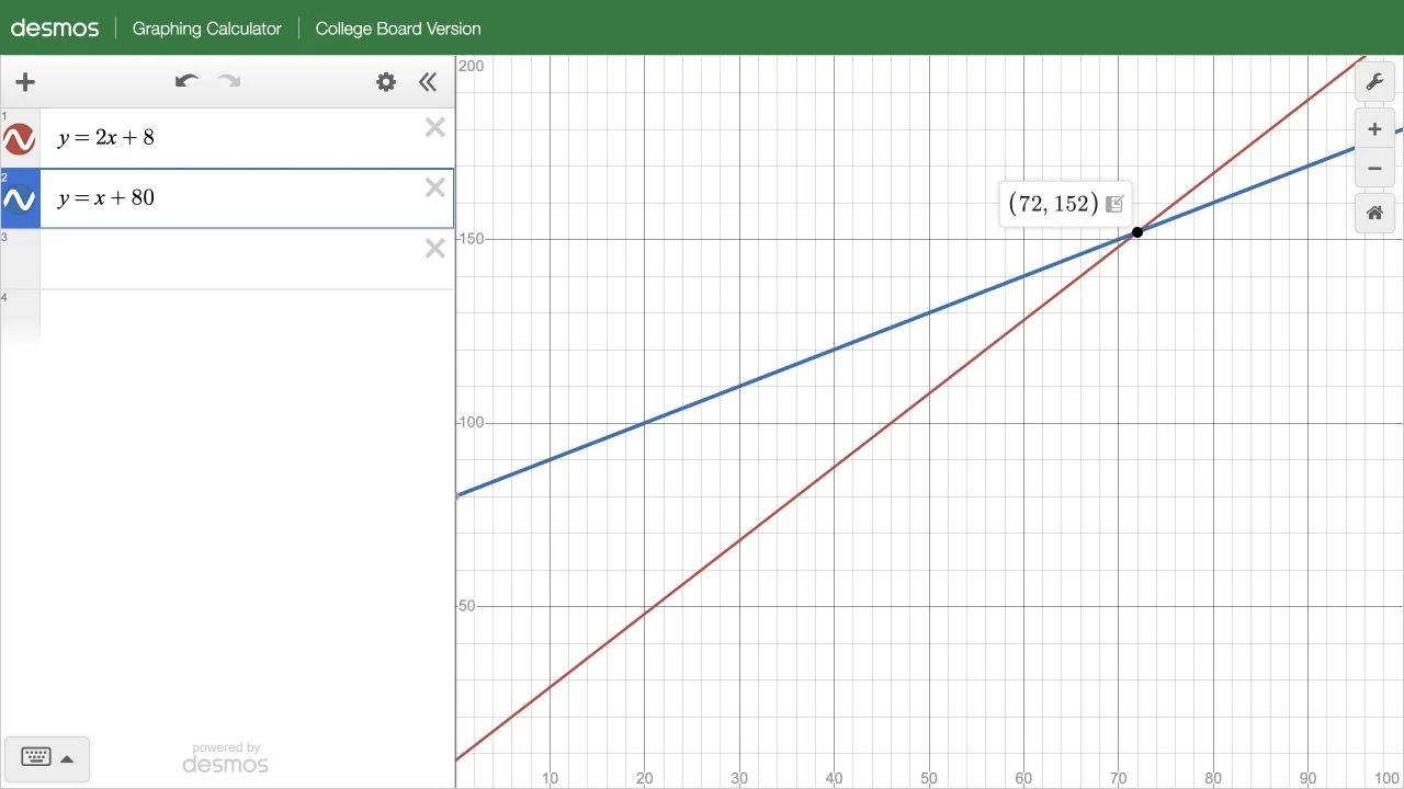 Proste y=2x+8 i y=x+80 w większym oknie z etykietą przecięcia (72,152).